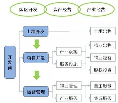 房企轉型下的產業地產模式探索與物業管理創新