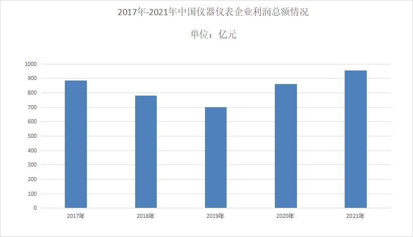 2023年儀器儀表行業發展現狀 市場保持較好的增長態勢